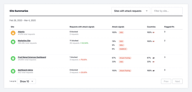 trend indicators before